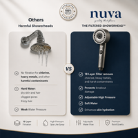 NUVA PureFlow™ Filtered Shower Head — Softer Skin & Hair